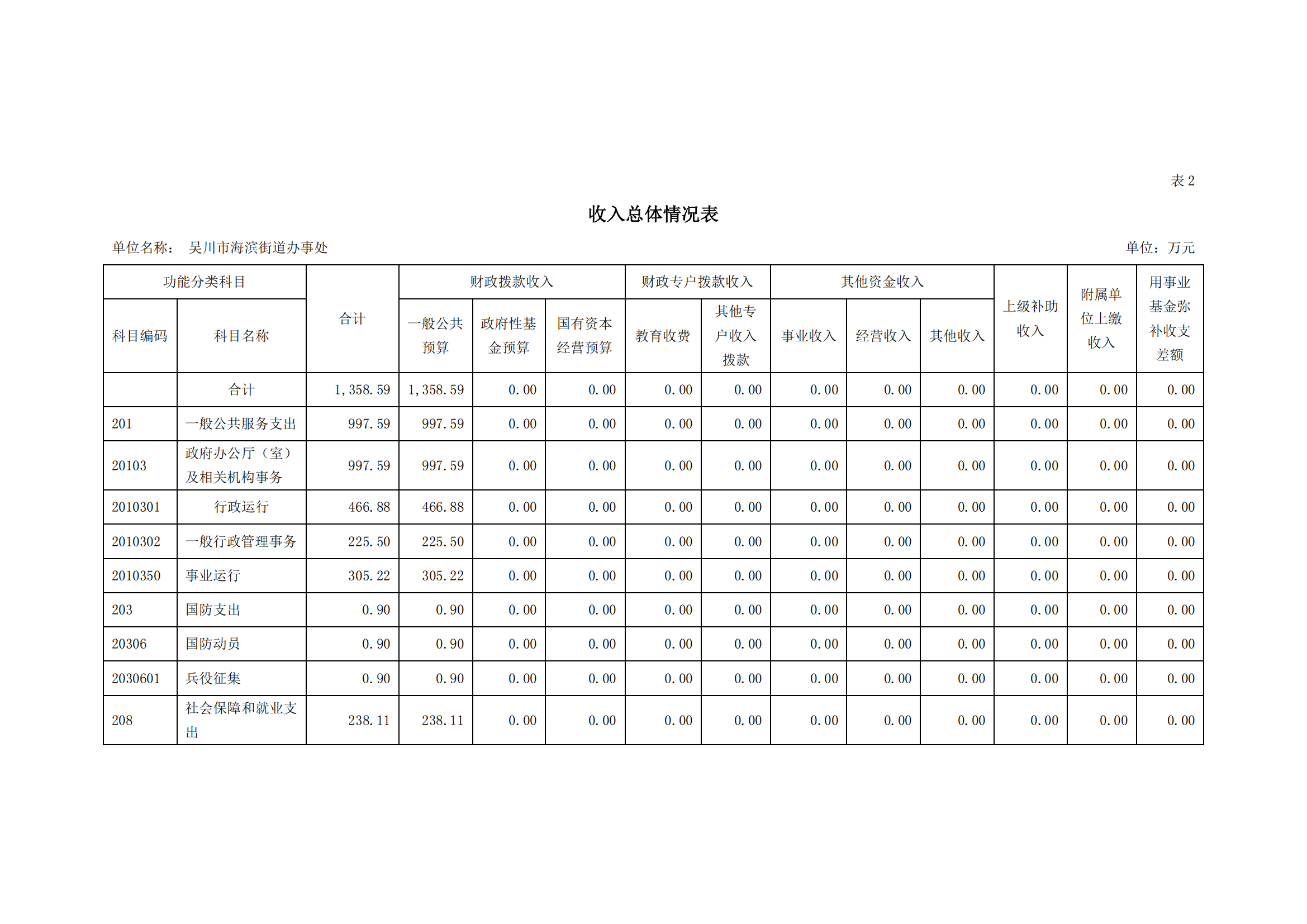 2023年极速赛车
海滨街道办事处部门预算_07.png