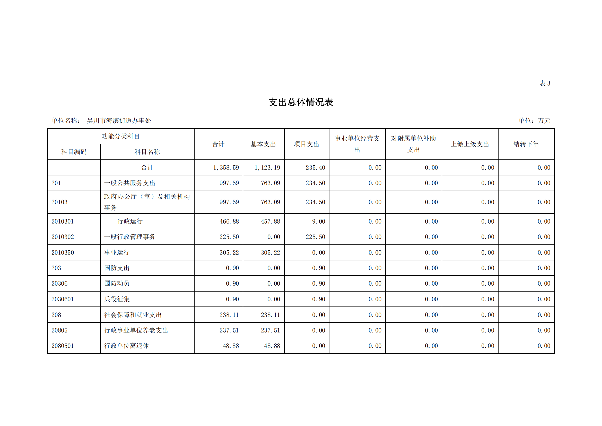2023年极速赛车
海滨街道办事处部门预算_10.png