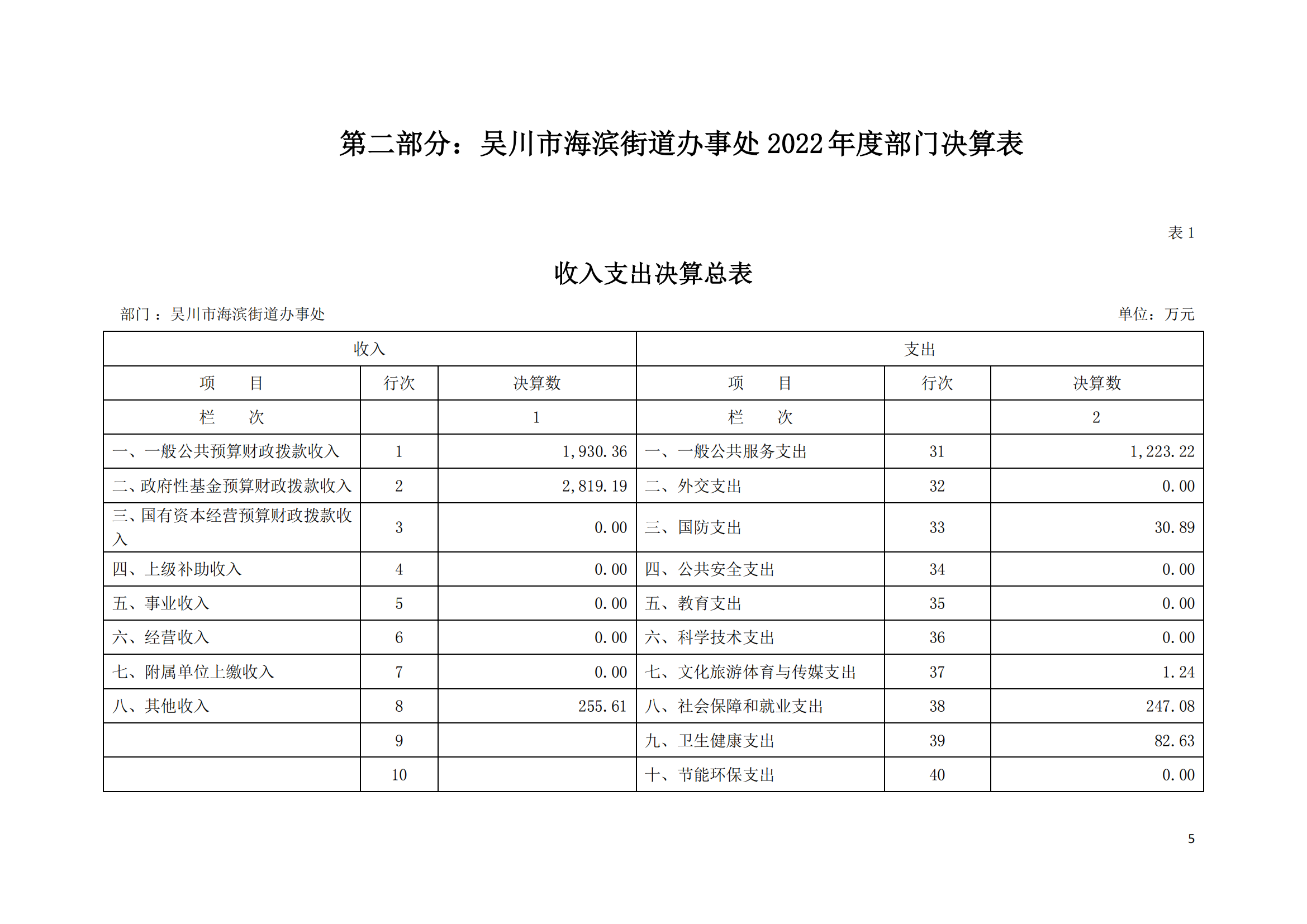(12.27)2022年度极速赛车
海滨街道办事处部门决算_04.png