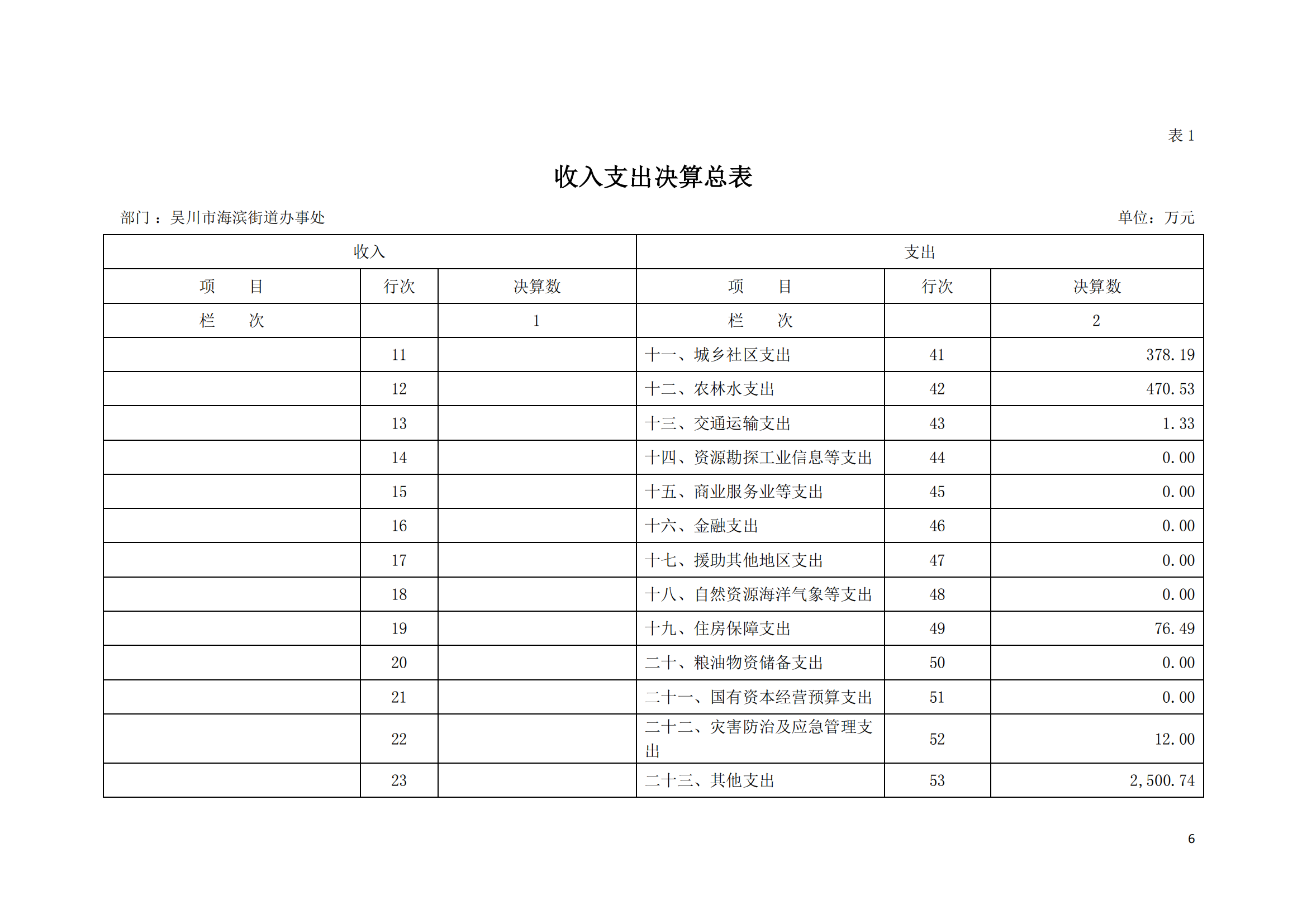 (12.27)2022年度极速赛车
海滨街道办事处部门决算_05.png