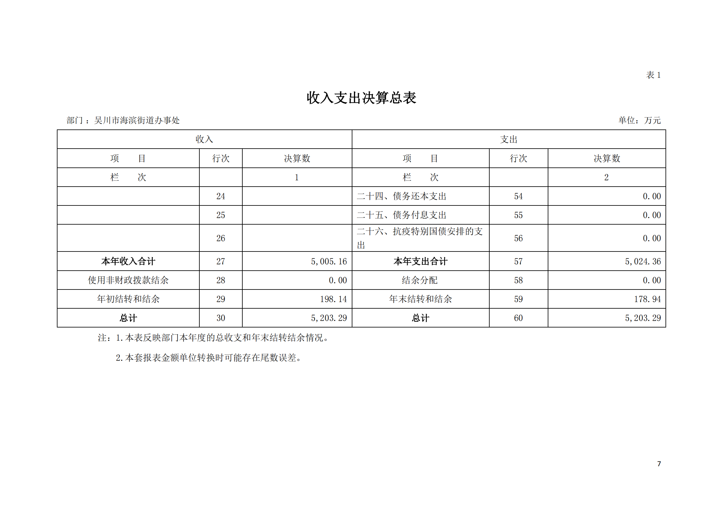 (12.27)2022年度极速赛车
海滨街道办事处部门决算_06.png