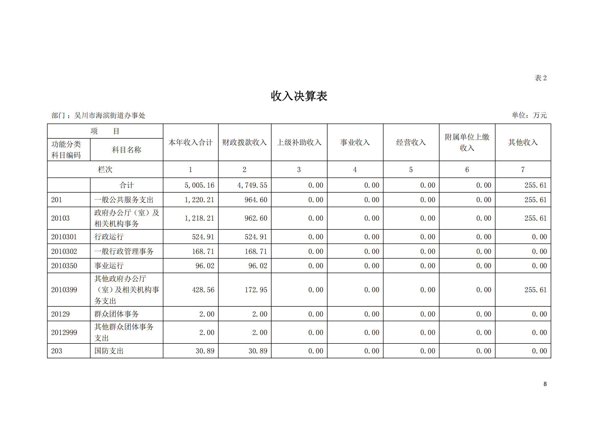 (12.27)2022年度极速赛车
海滨街道办事处部门决算_07.png