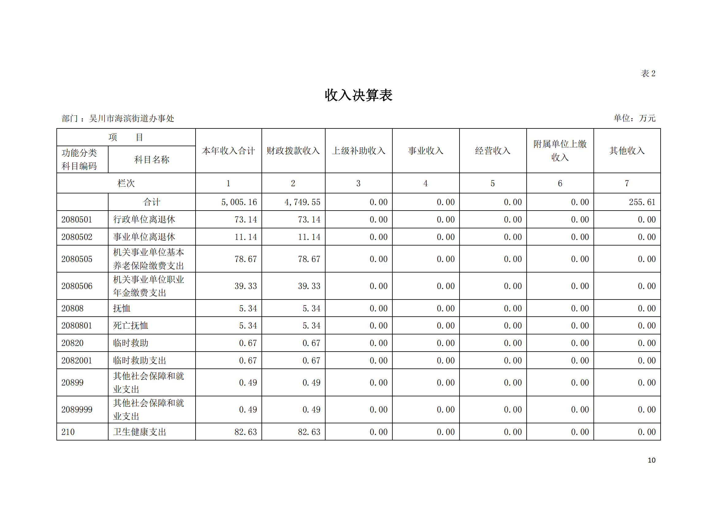 (12.27)2022年度极速赛车
海滨街道办事处部门决算_09.png