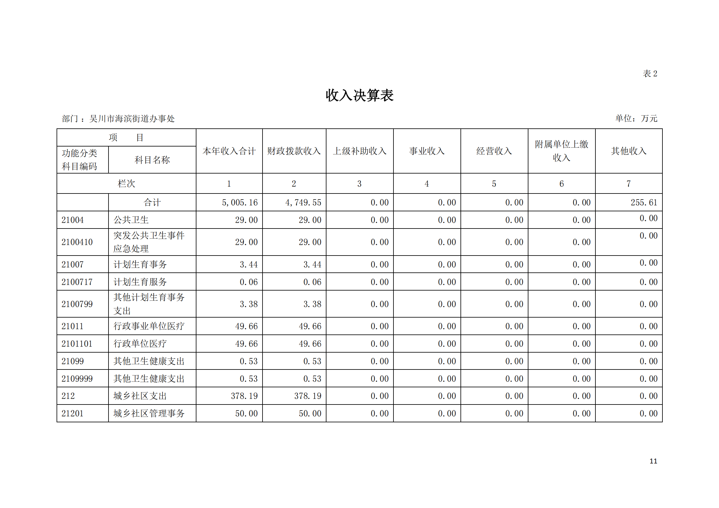 (12.27)2022年度极速赛车
海滨街道办事处部门决算_10.png