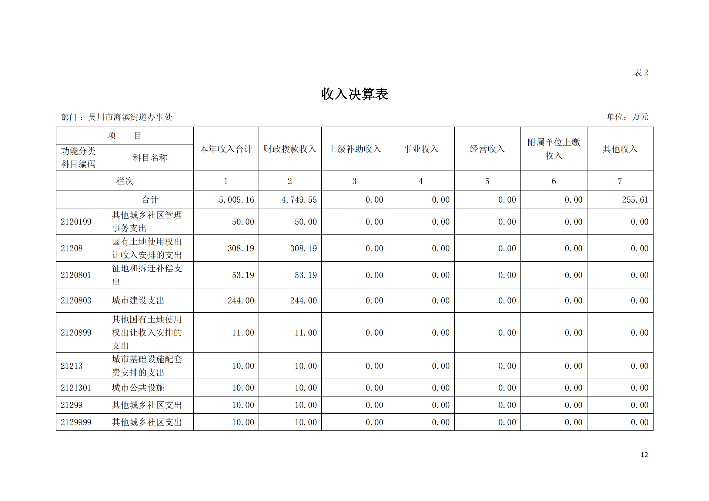 (12.27)2022年度极速赛车
海滨街道办事处部门决算_11.png