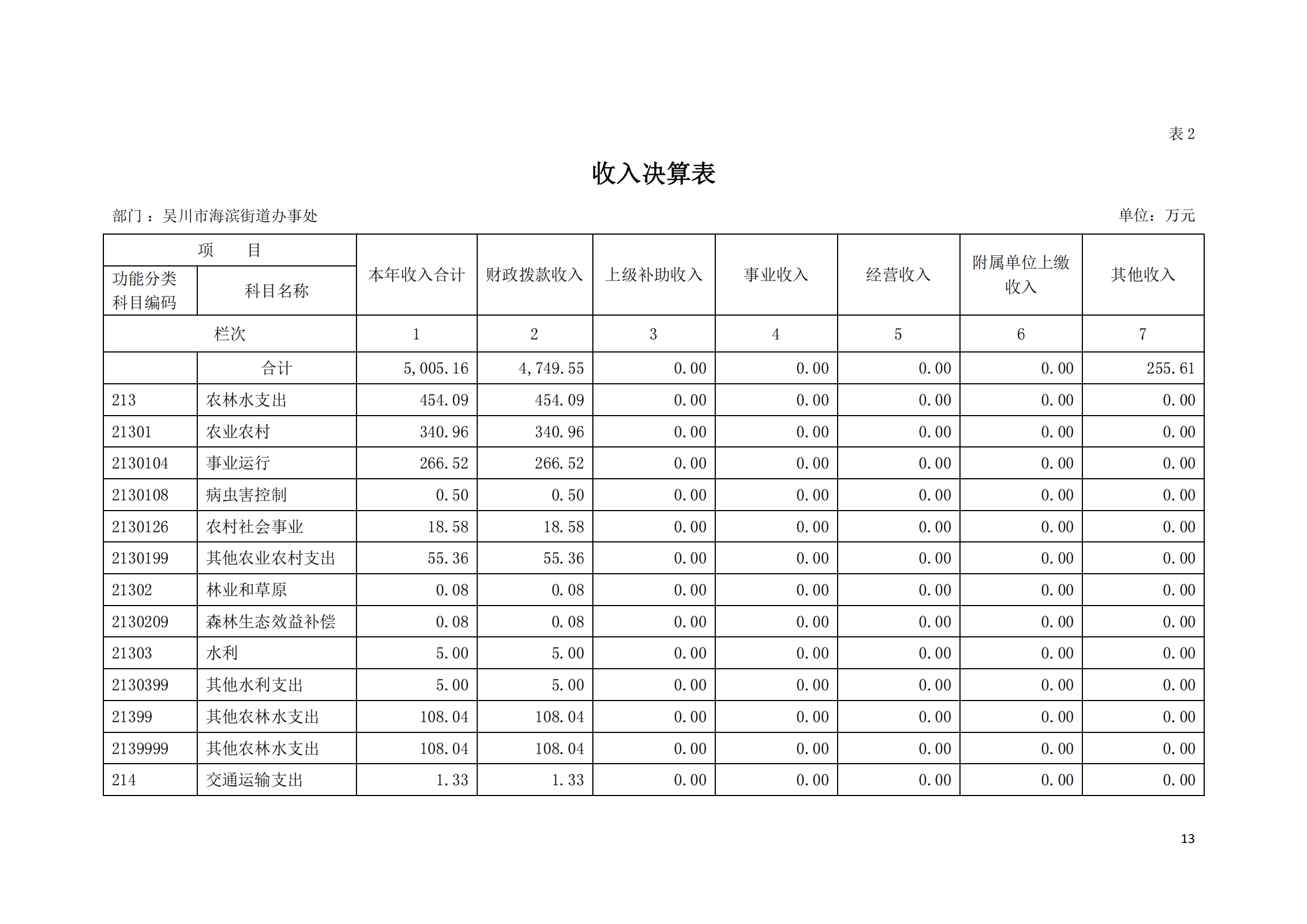 (12.27)2022年度极速赛车
海滨街道办事处部门决算_12.png