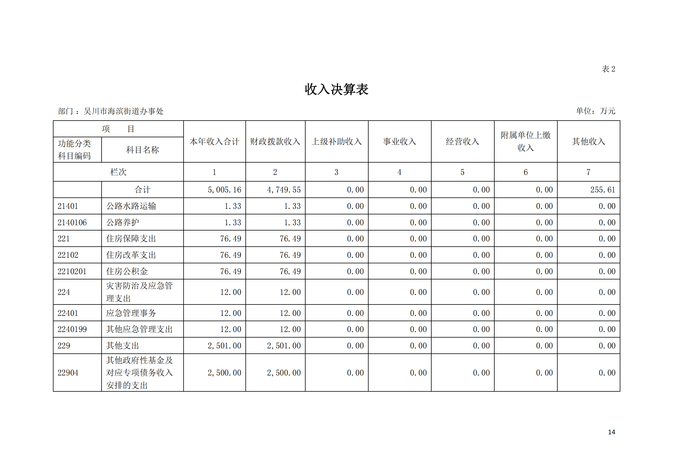 (12.27)2022年度极速赛车
海滨街道办事处部门决算_13.png