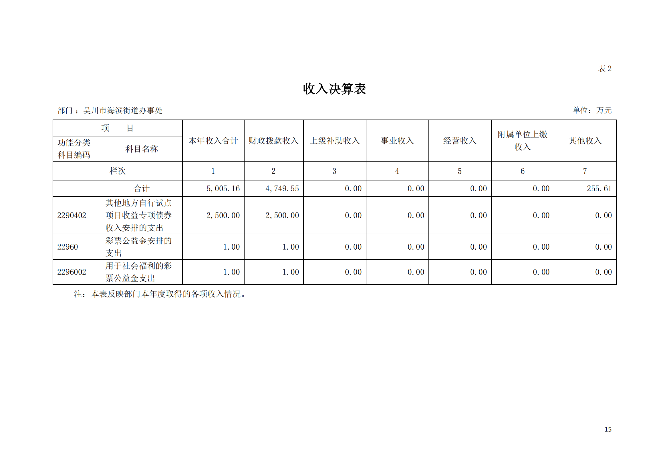 (12.27)2022年度极速赛车
海滨街道办事处部门决算_14.png