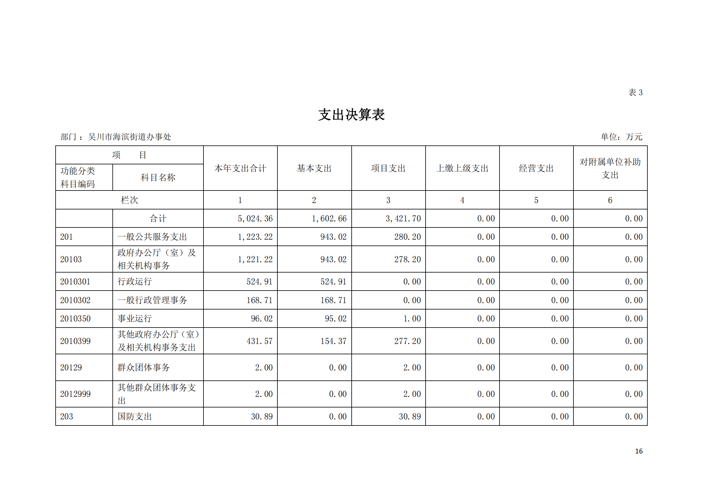 (12.27)2022年度极速赛车
海滨街道办事处部门决算_15.png
