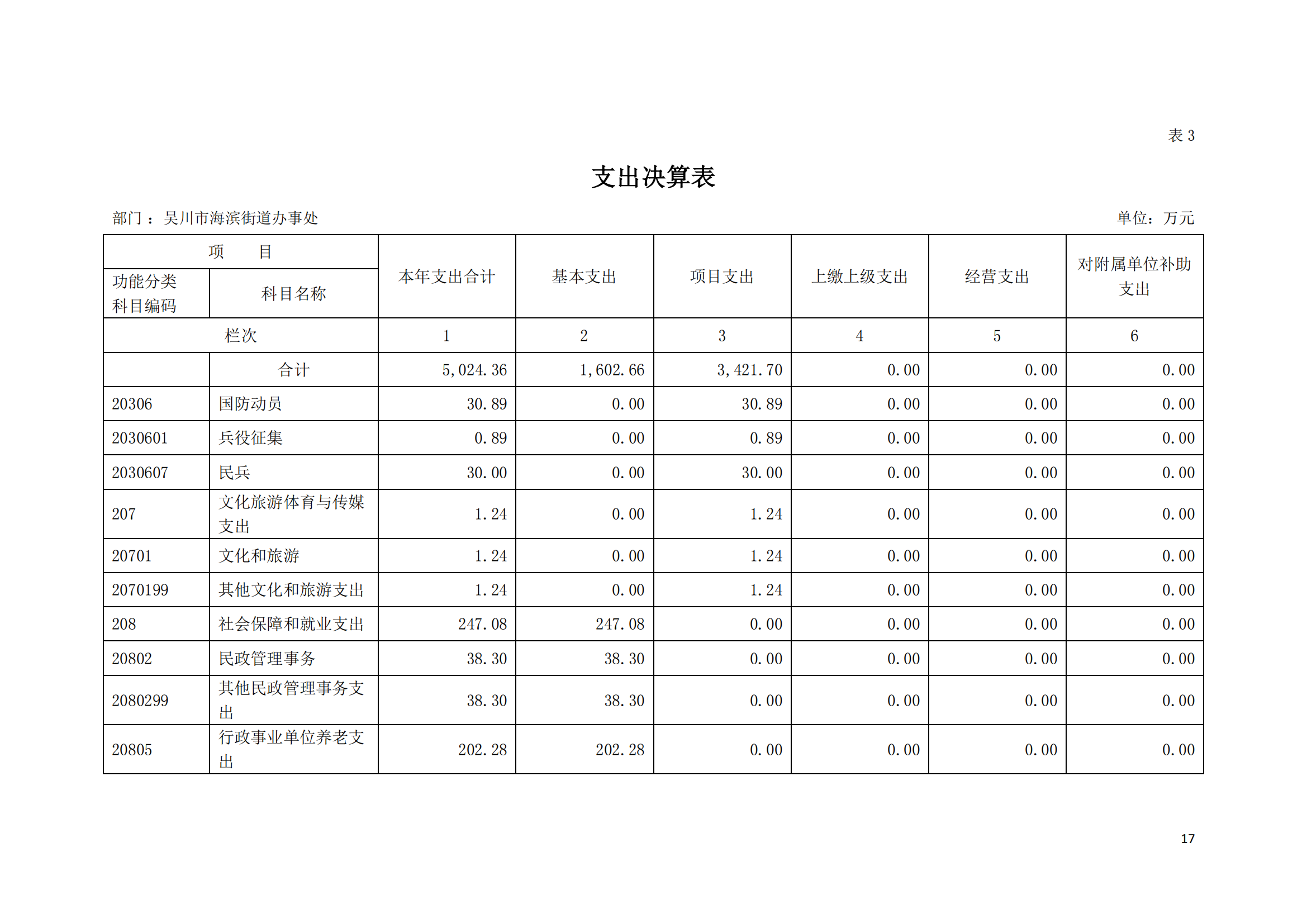 (12.27)2022年度极速赛车
海滨街道办事处部门决算_16.png
