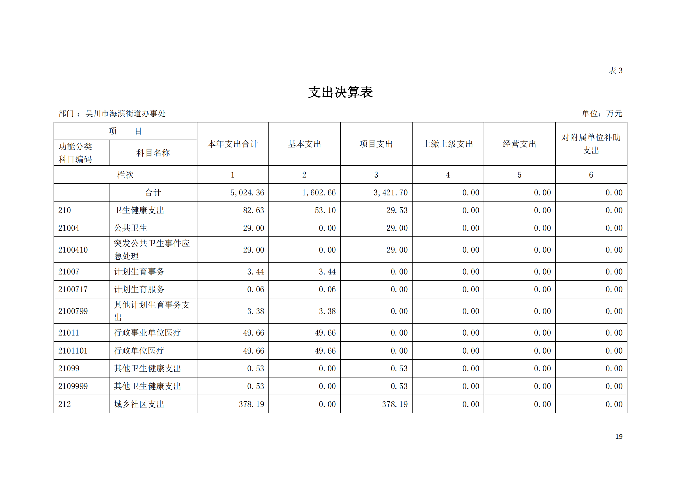 (12.27)2022年度极速赛车
海滨街道办事处部门决算_18.png