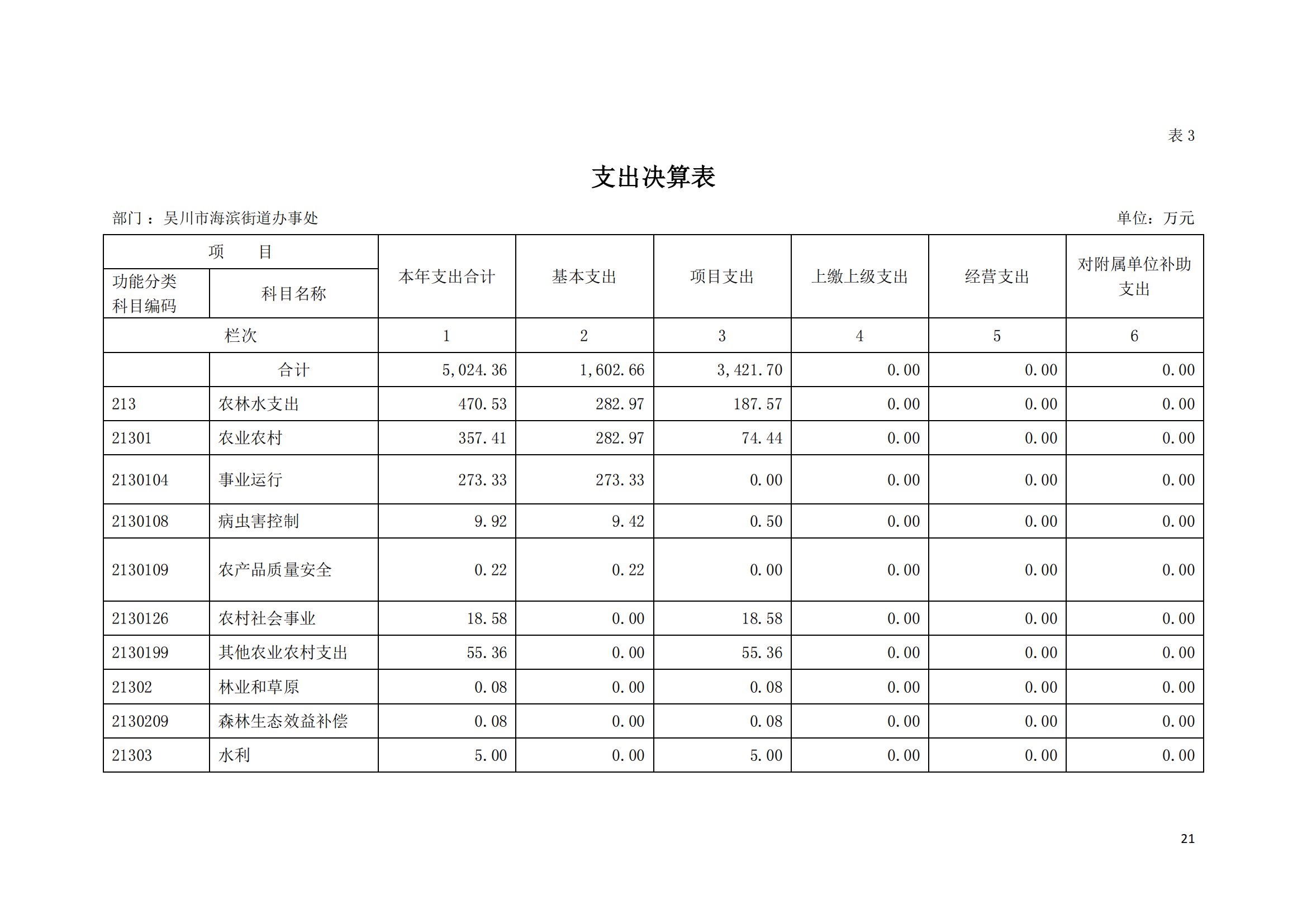 (12.27)2022年度极速赛车
海滨街道办事处部门决算_20.png