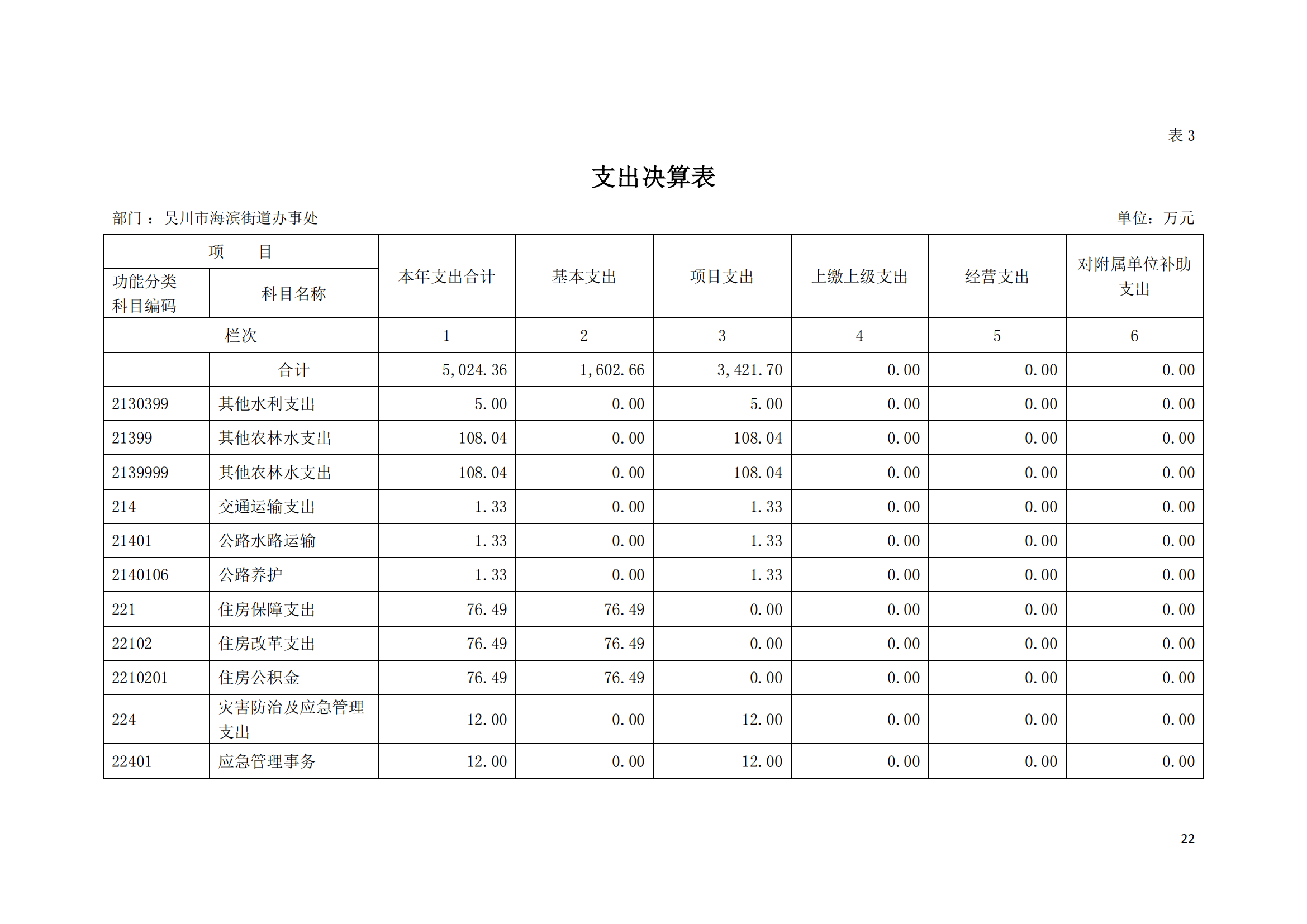 (12.27)2022年度极速赛车
海滨街道办事处部门决算_21.png