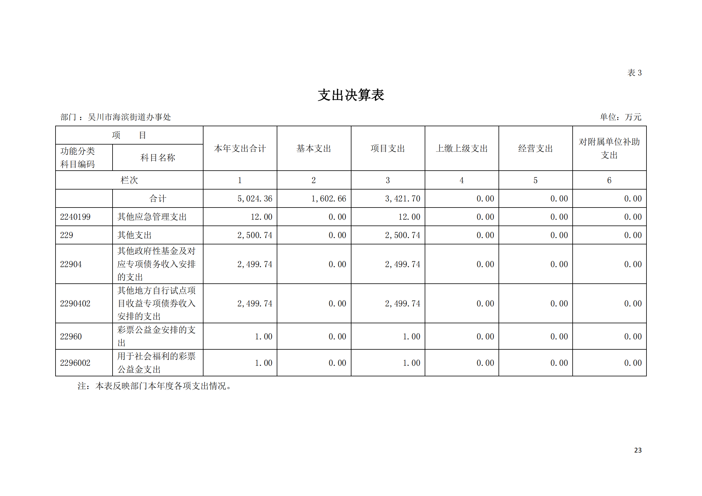 (12.27)2022年度极速赛车
海滨街道办事处部门决算_22.png