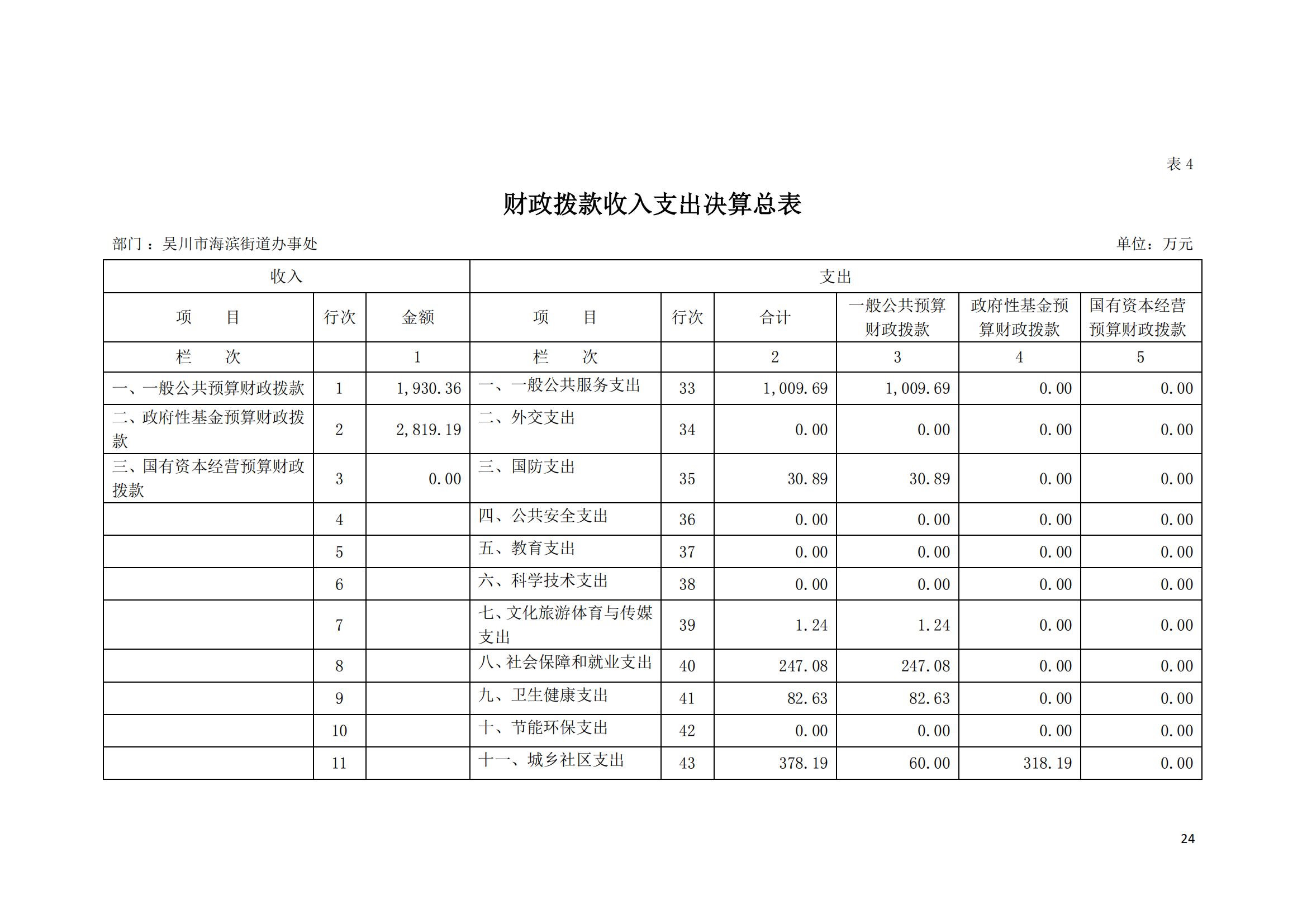 (12.27)2022年度极速赛车
海滨街道办事处部门决算_23.png