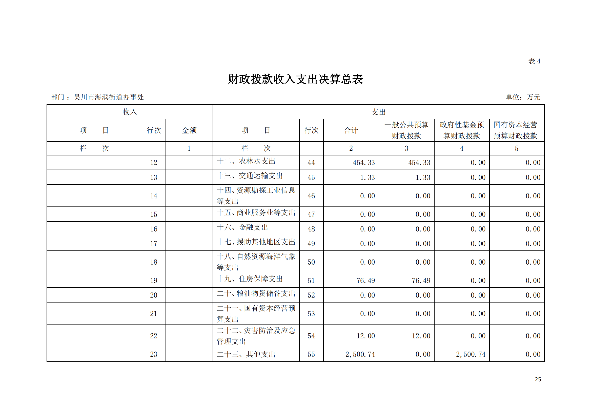 (12.27)2022年度极速赛车
海滨街道办事处部门决算_24.png