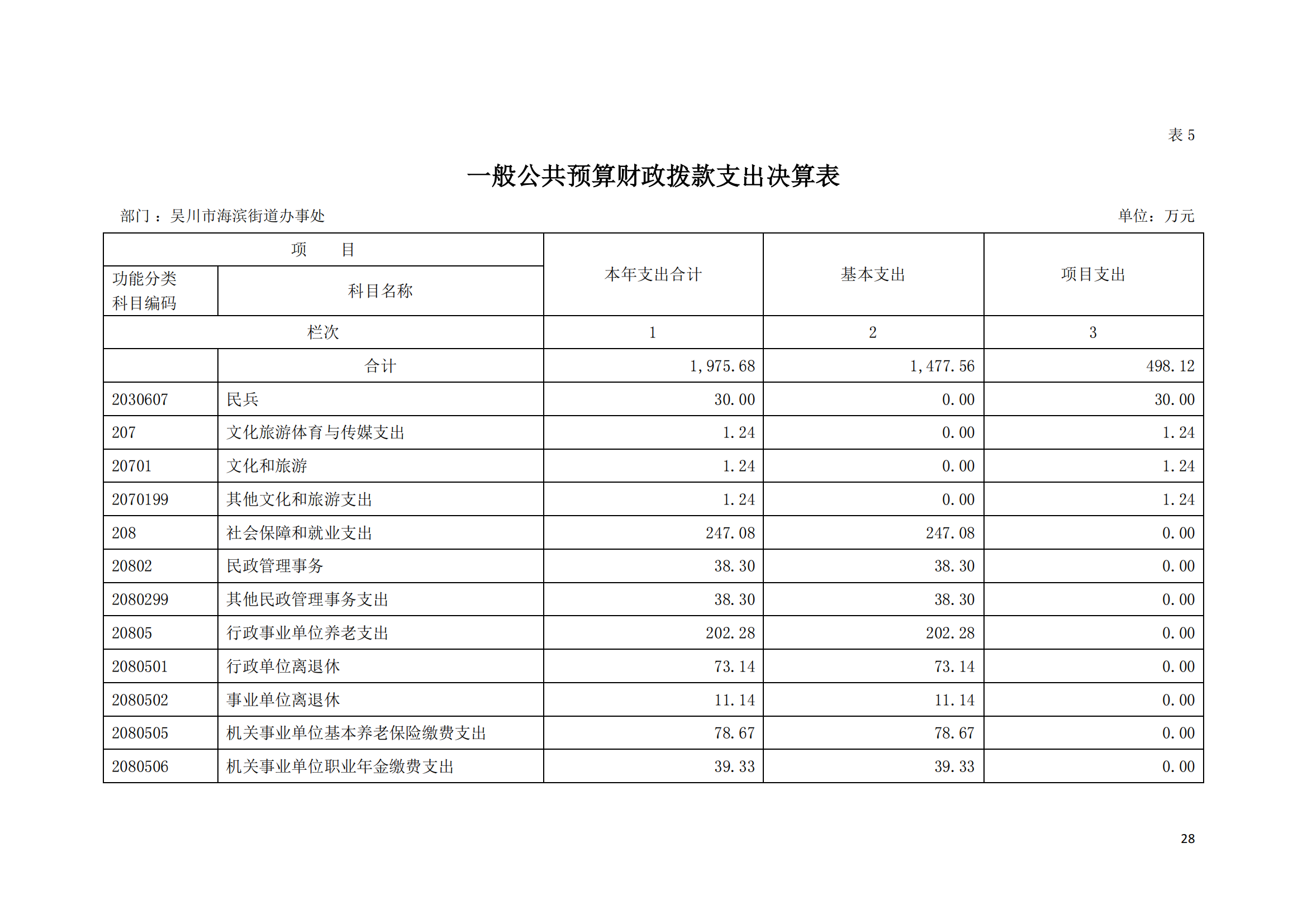 (12.27)2022年度极速赛车
海滨街道办事处部门决算_27.png