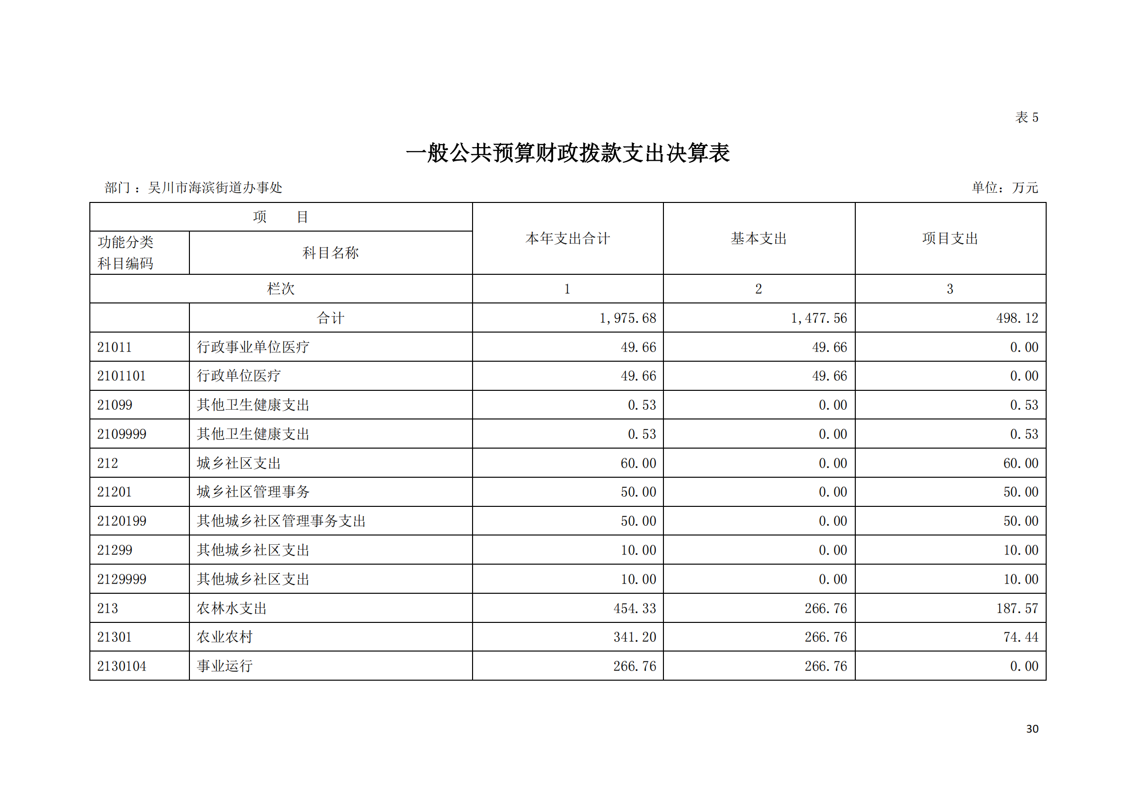 (12.27)2022年度极速赛车
海滨街道办事处部门决算_29.png