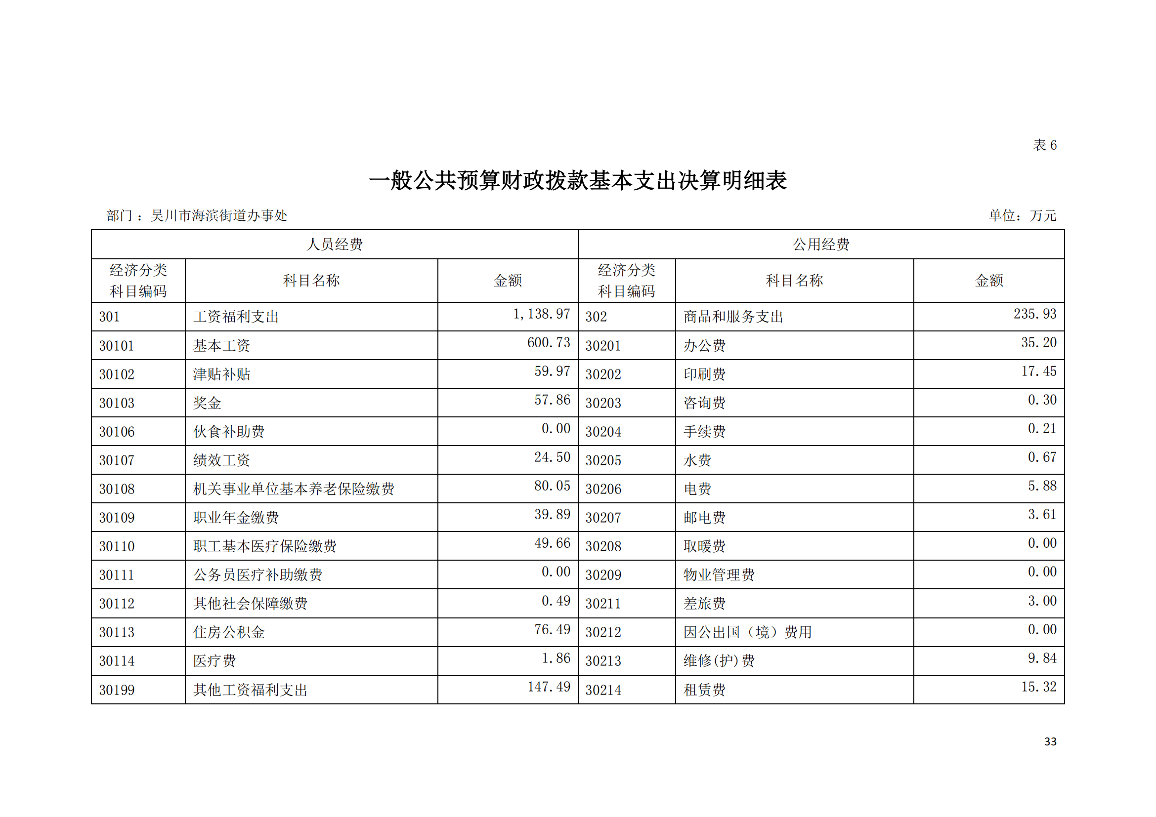 (12.27)2022年度极速赛车
海滨街道办事处部门决算_32.png