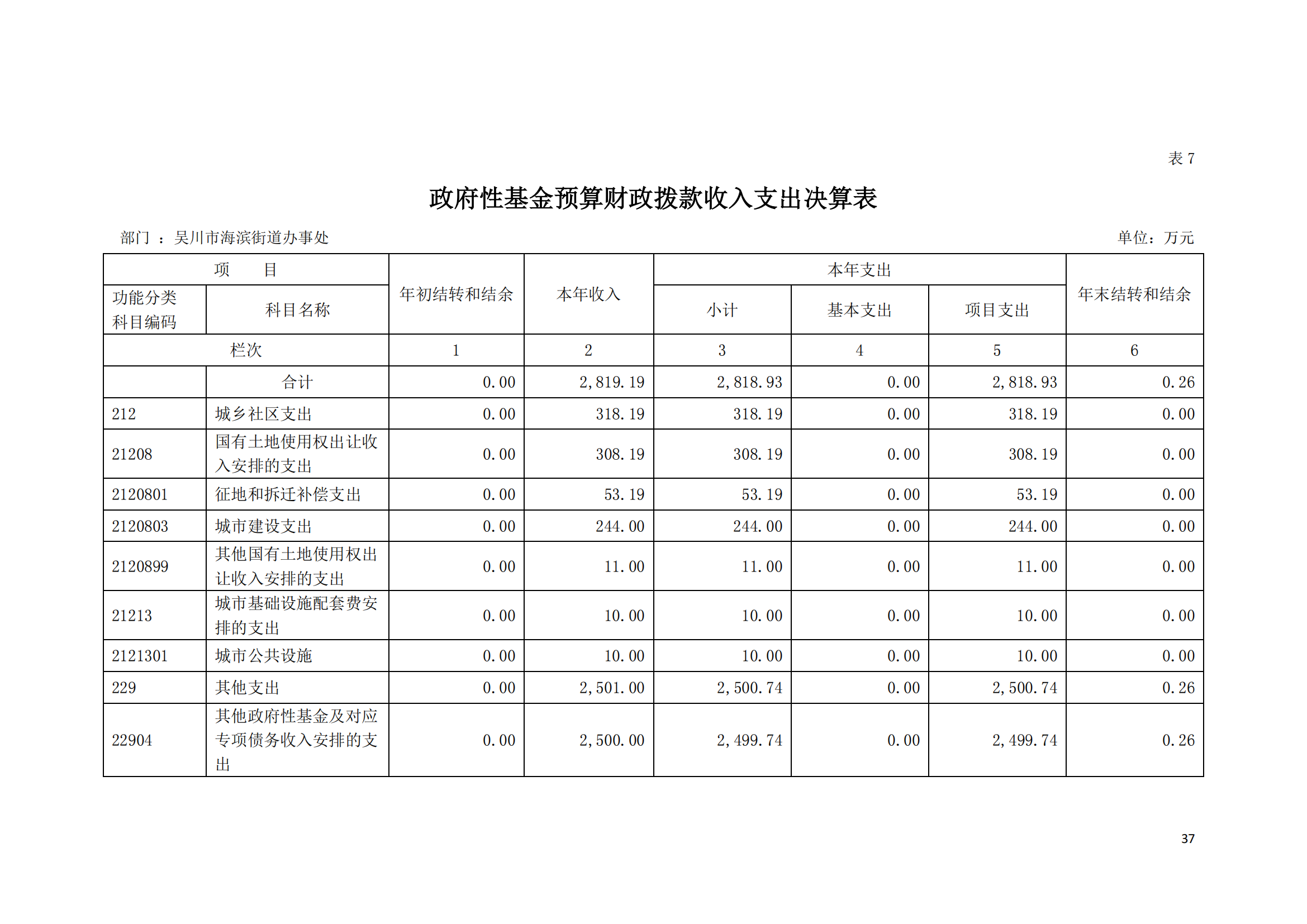(12.27)2022年度极速赛车
海滨街道办事处部门决算_36.png
