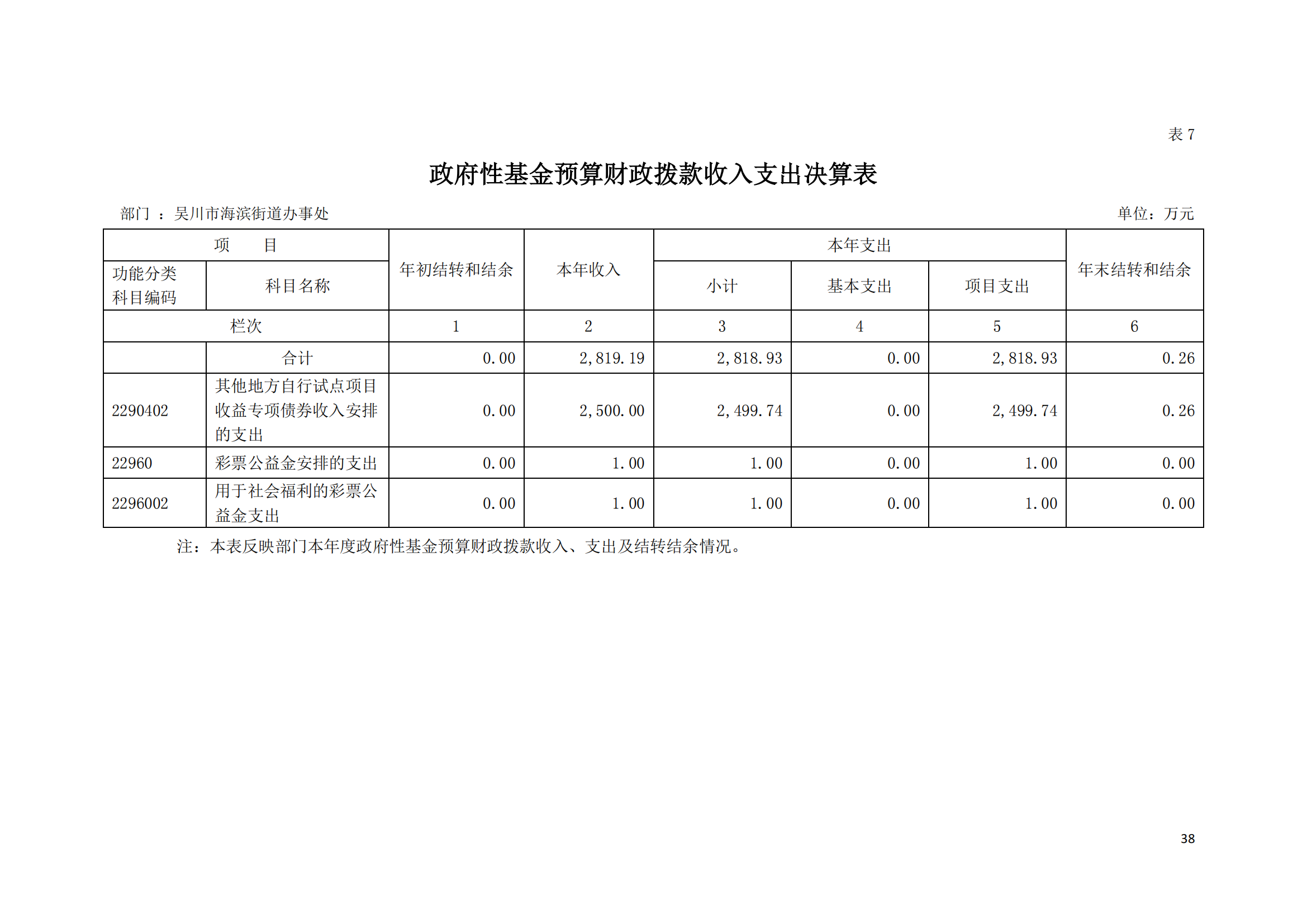 (12.27)2022年度极速赛车
海滨街道办事处部门决算_37.png