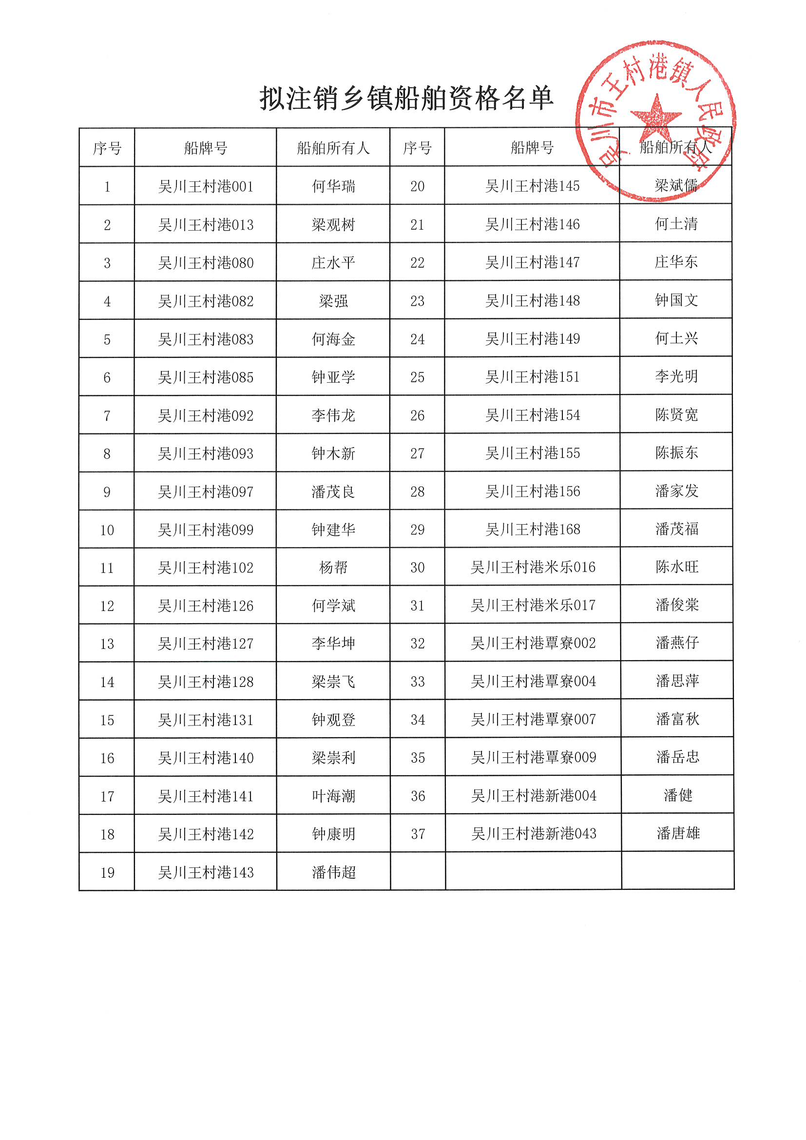 关于拟注销“极速赛车
王村港001”等37艘乡镇船舶资格的公告_01.png